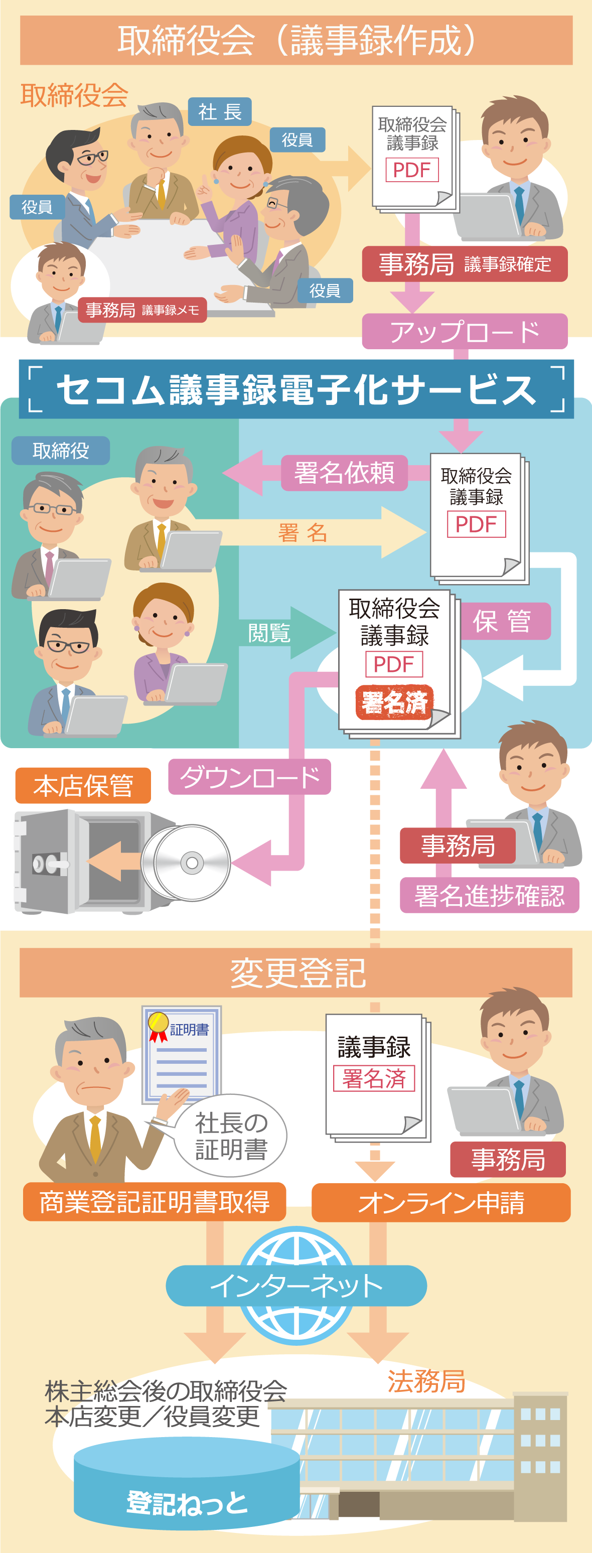 取締役会議事録の流れ