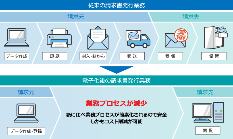 書面による請求と電子請求の比較