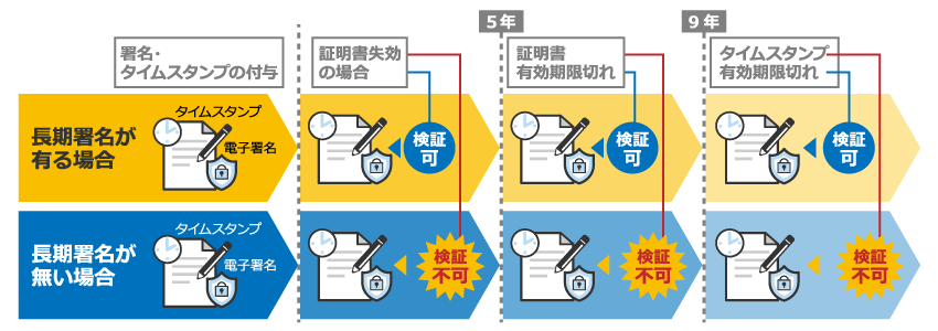 長期署名とは