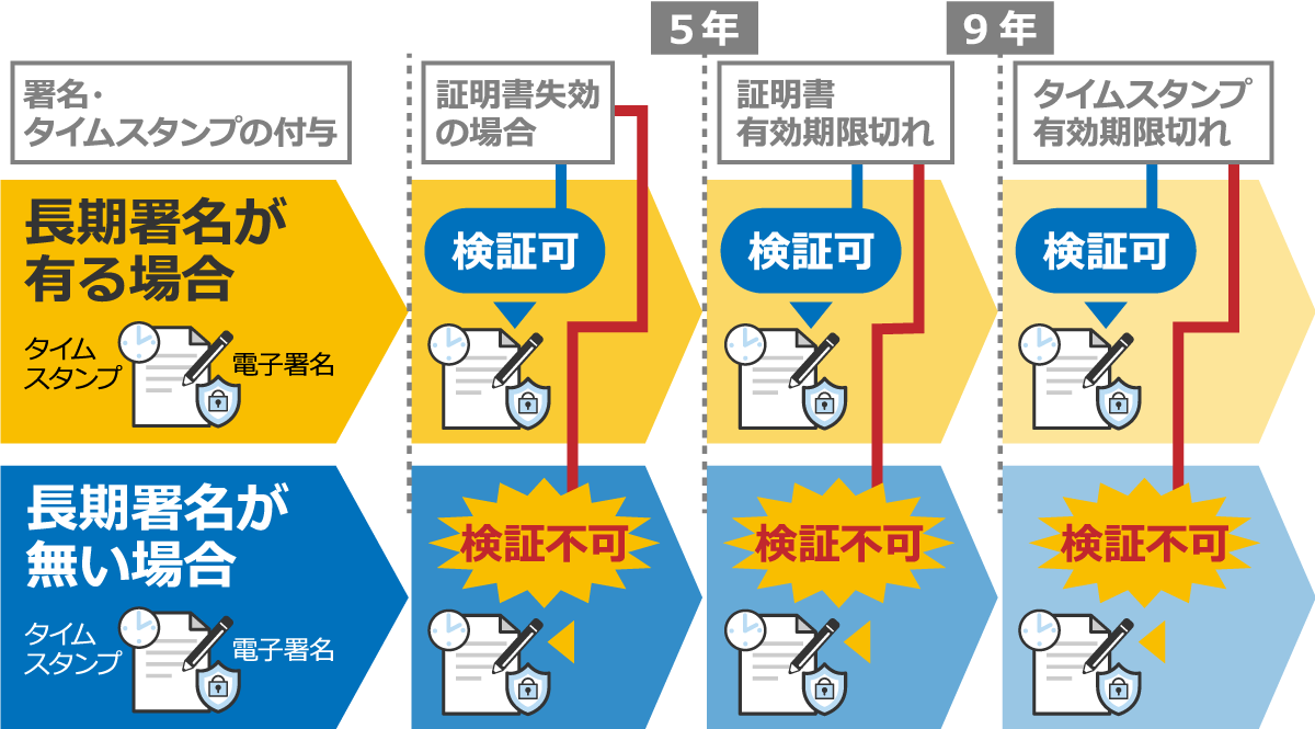 長期署名とは