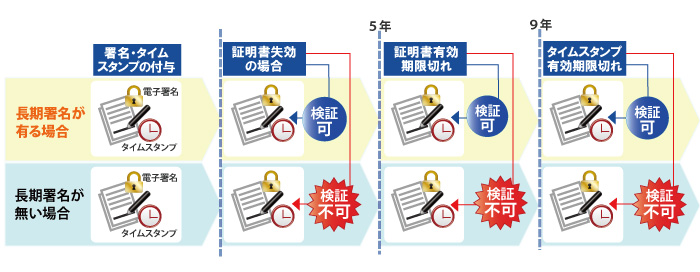 セコム長期署名ライブラリ セコム