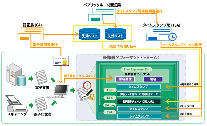 セコム長期署名ライブラリ セコム