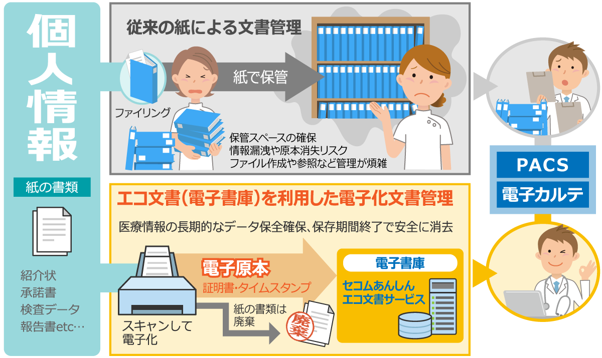 医療文書の電子化の特長