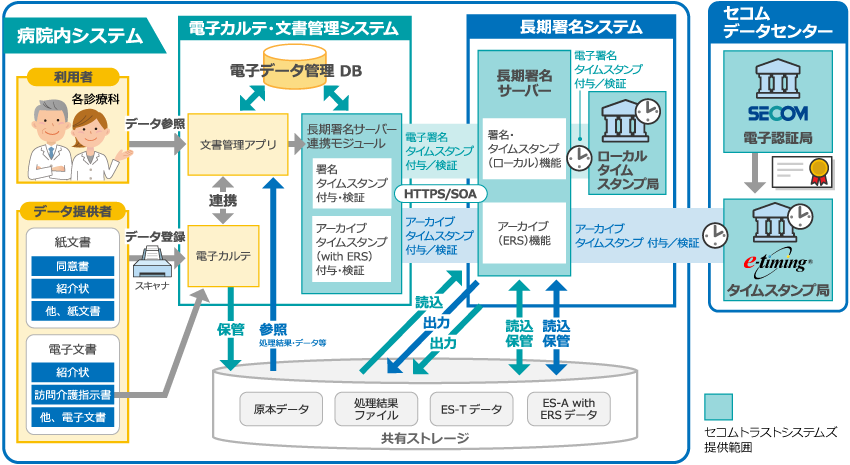 医療文書の電子化のイメージ