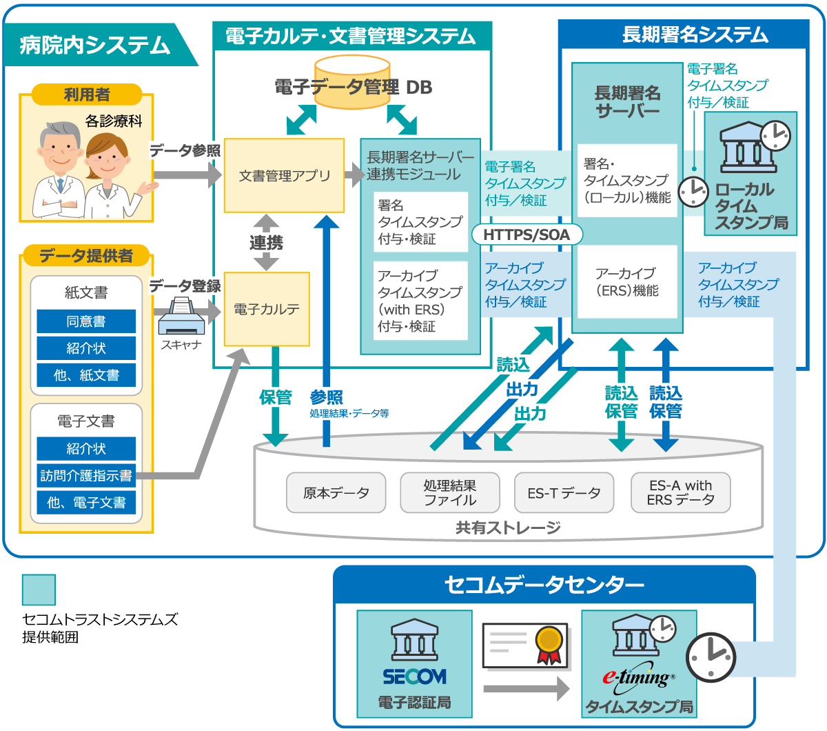 医療文書の電子化のイメージ