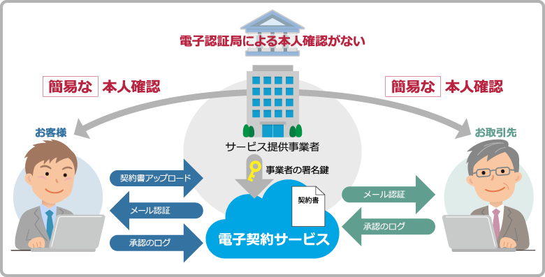 事業者署名型