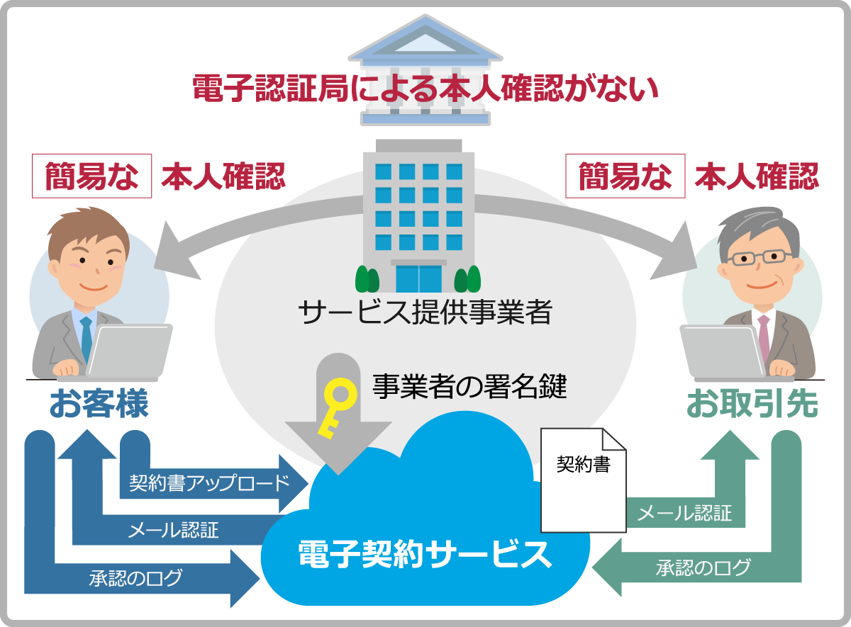 事業者署名型