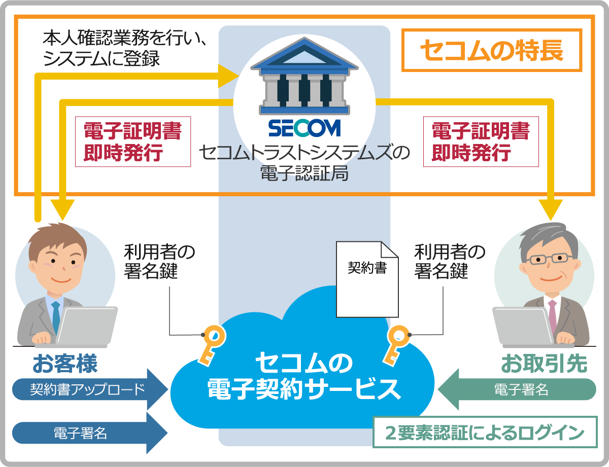 セコムの当事者署名型