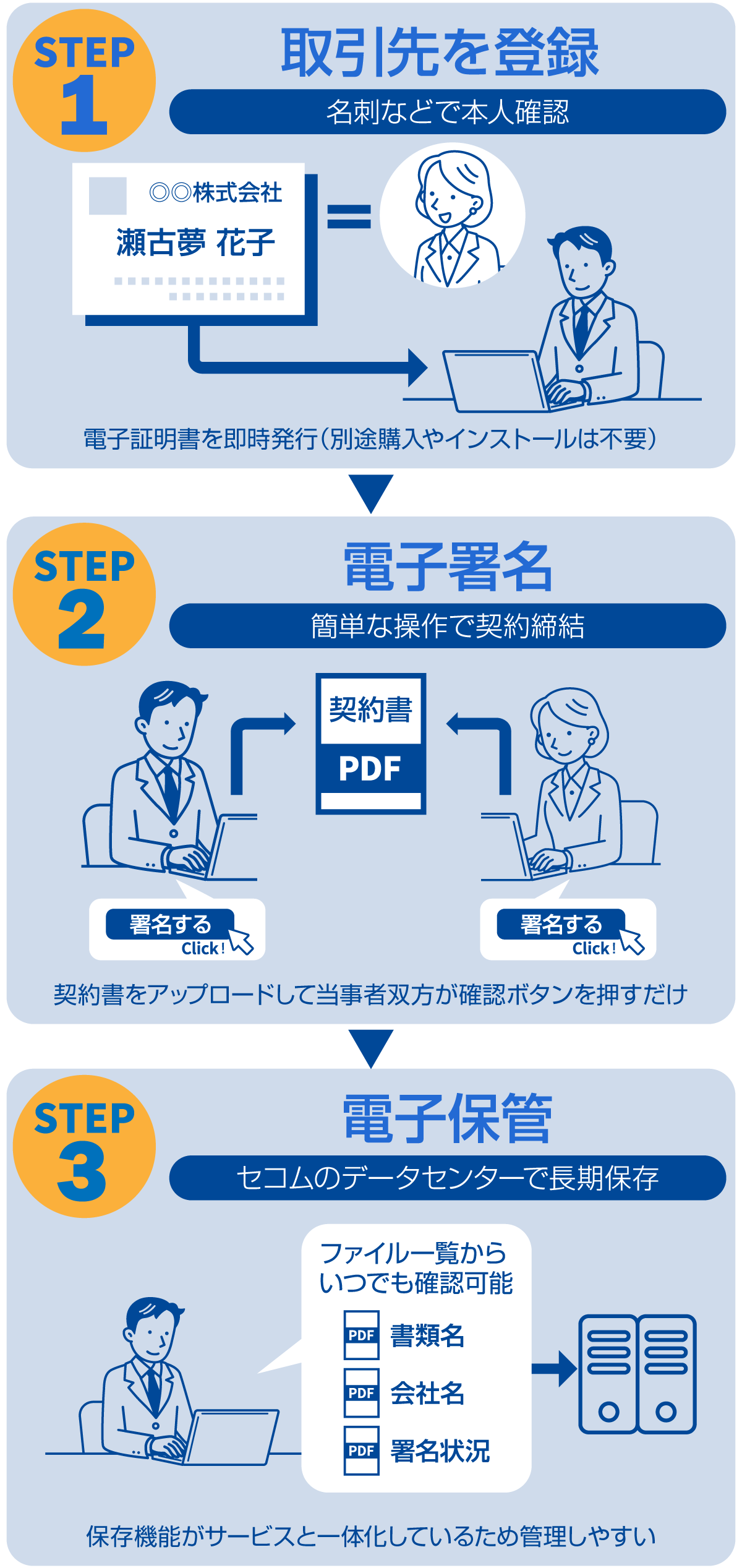 セコムWebサインサービス概要