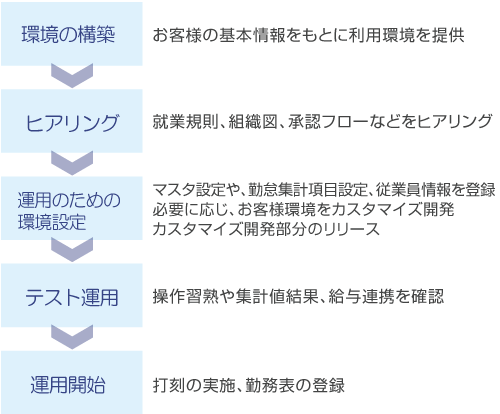 導入フロー