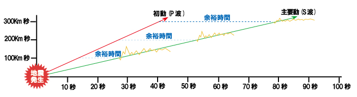 セコム緊急地震速報サービス セコム