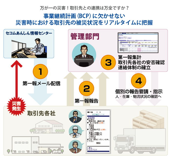事業継続計画(BCP)に欠かせない、災害時における取引先の被災状況をリアルタイムに把握