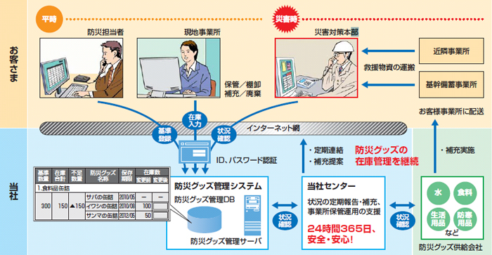 防災グッズ管理サービスイメージ