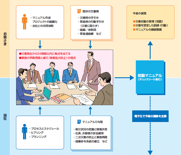初動マニュアル作成支援サービスのイメージ