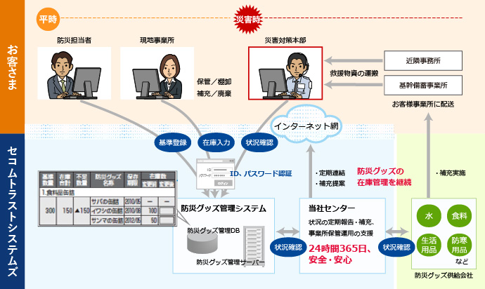 防災グッズ管理サービス