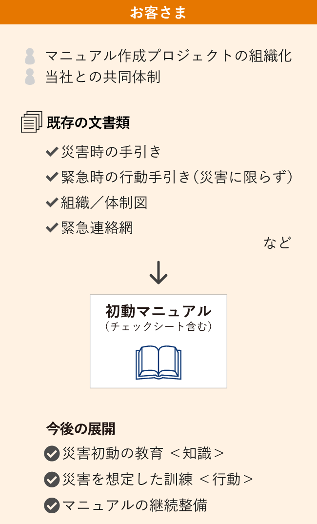 初動マニュアル作成支援サービスイメージ お客さま