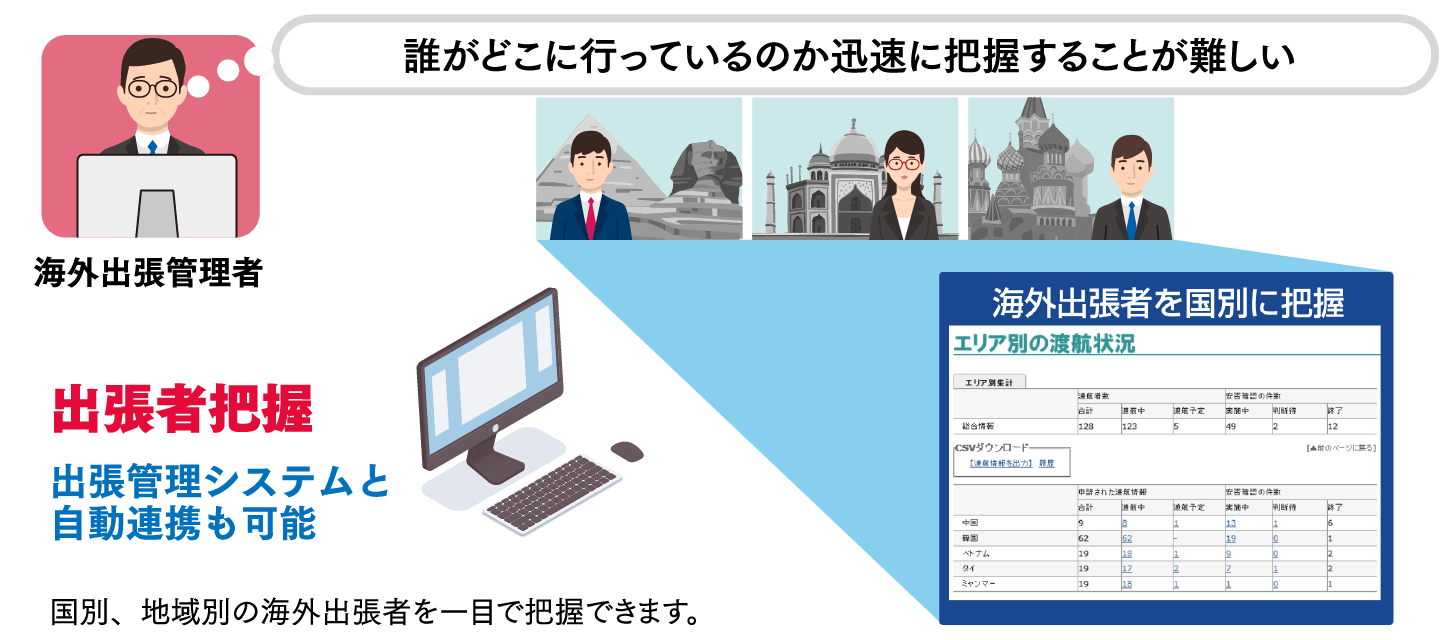 海外出張者について誰がどこに行っているのか国別に迅速に把握。出張管理システムと自動連携も可能。国別、地域別の海外出張者を一目で把握できます。