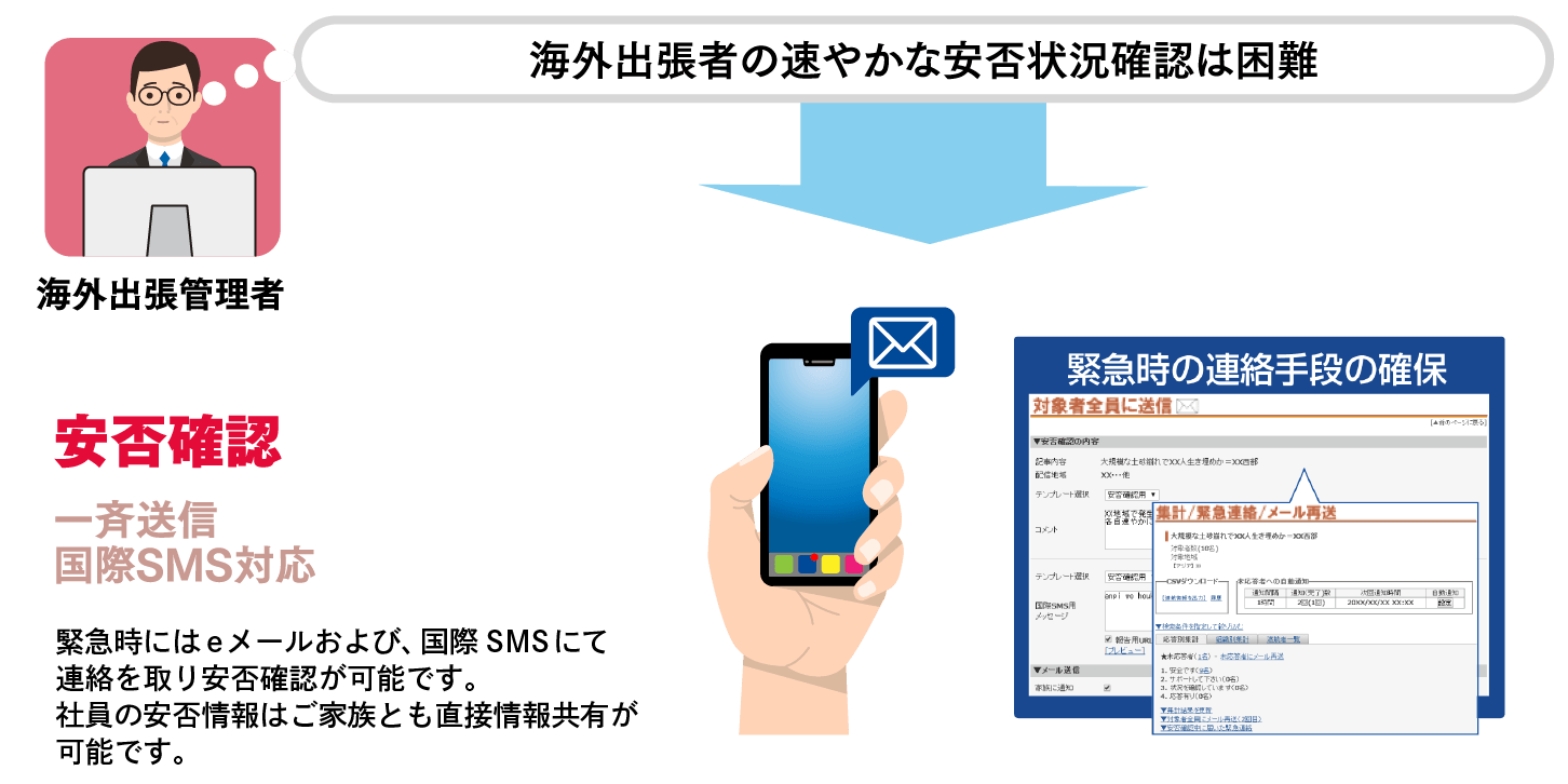 海外出張者の速やかな安否状況確認が可能。緊急時にはEメールおよび、国際SMSにて連絡を取り安否確認が可能です。社員の安否情報はご家族とも直接情報共有が可能です。