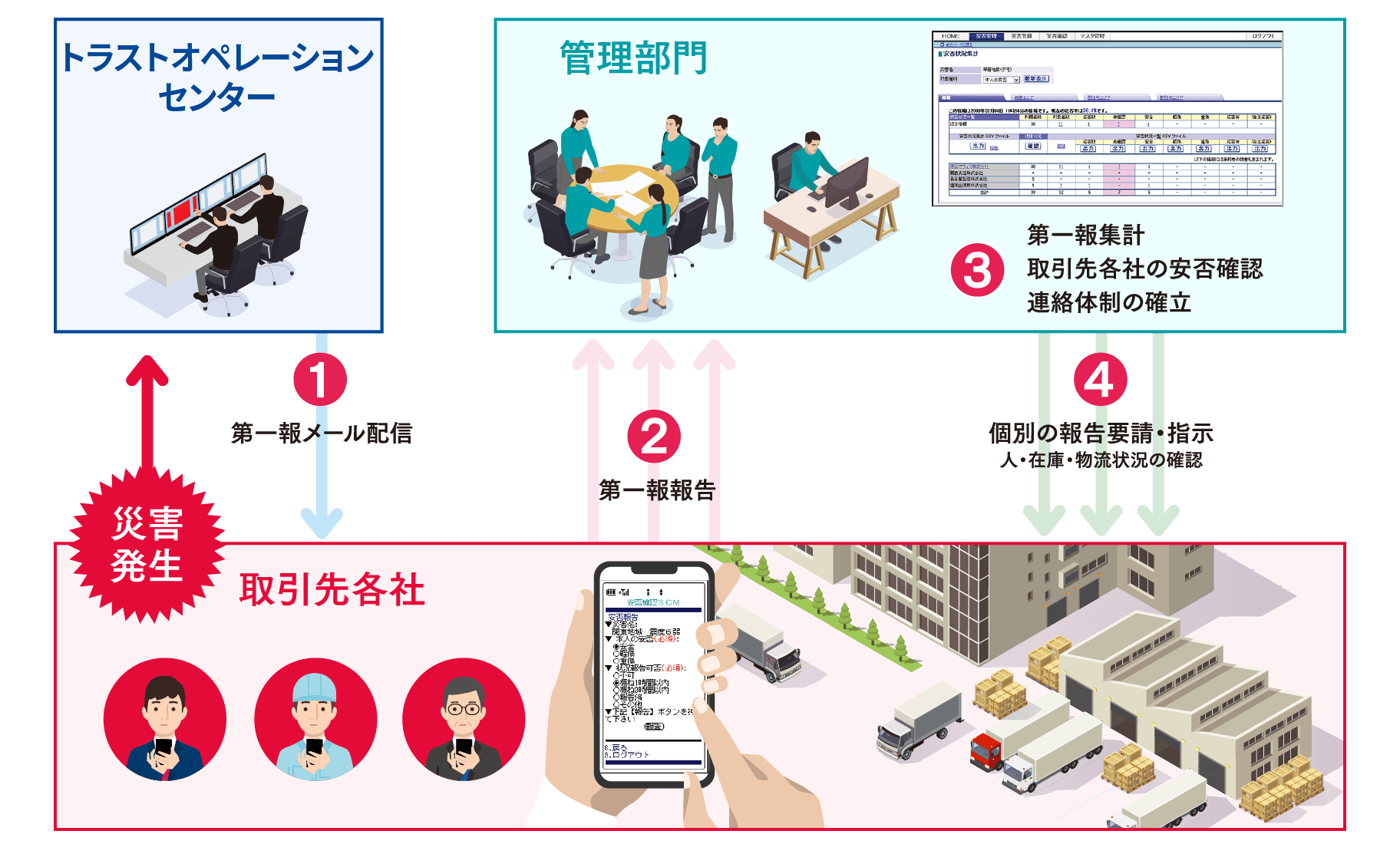 セコム安否確認サービスSCM(お客様の取引先向け)イメージ