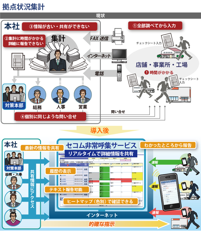 導入例:拠点状況集計