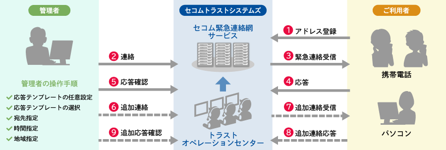 セコム緊急連絡網サービス サービスイメージ