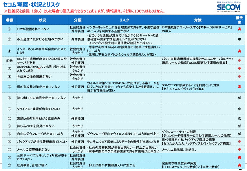 リスクの優先度付け