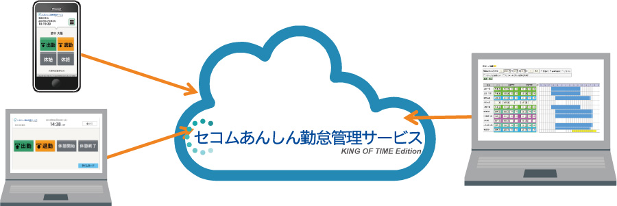 ICカード、PC、スマートフォンなど多彩な打刻方法