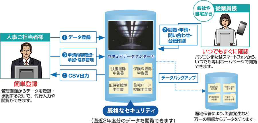 年末調整電子化:サービス概要
