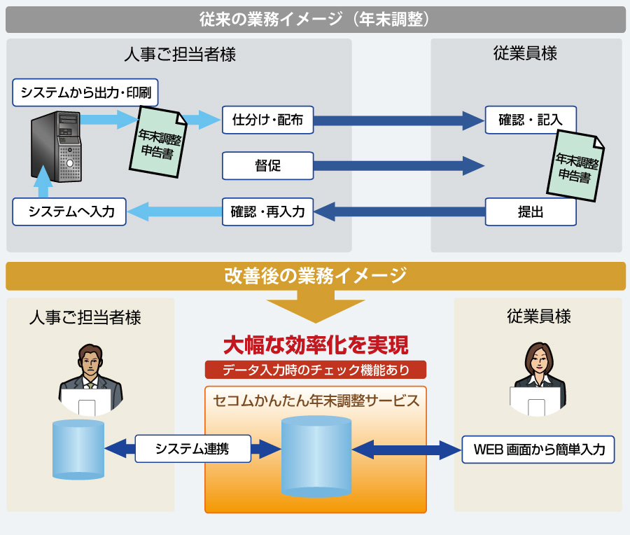 調整 年末