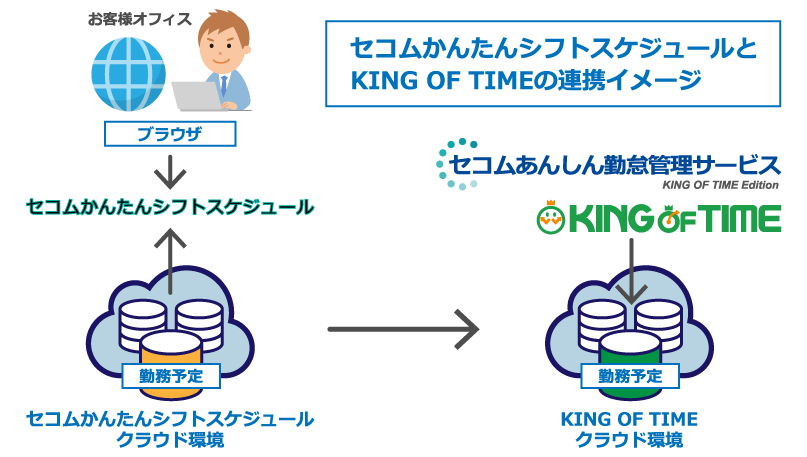 セコムかんたんシフトスケジュールとKING OF TIMEの連携イメージ