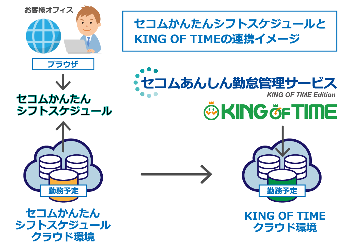 セコムかんたんシフトスケジュールとKING OF TIMEの連携イメージ