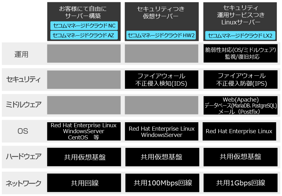 セコムの強固なセキュリティ環境のデータセンターで運用するフルマネージドのクラウドサービス