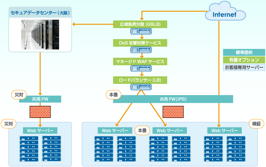 災害に強いWebシステム構成にしたい