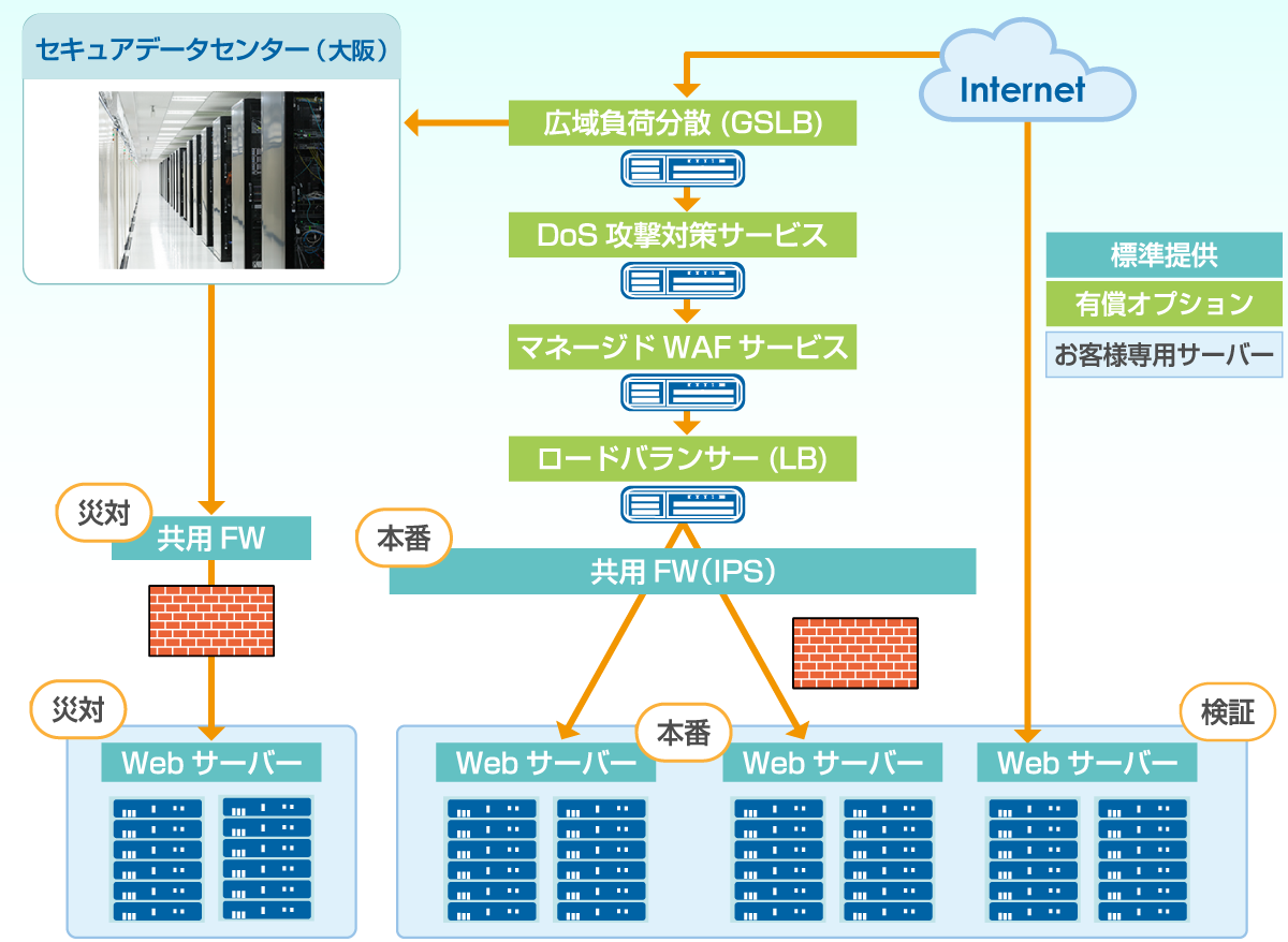 災害に強いWebシステム構成にしたい