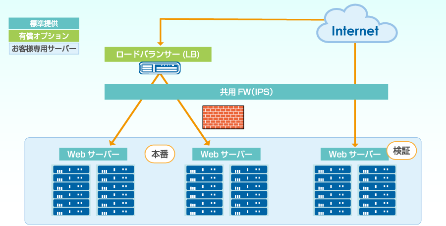 障害に強いWebシステム構成にしたい