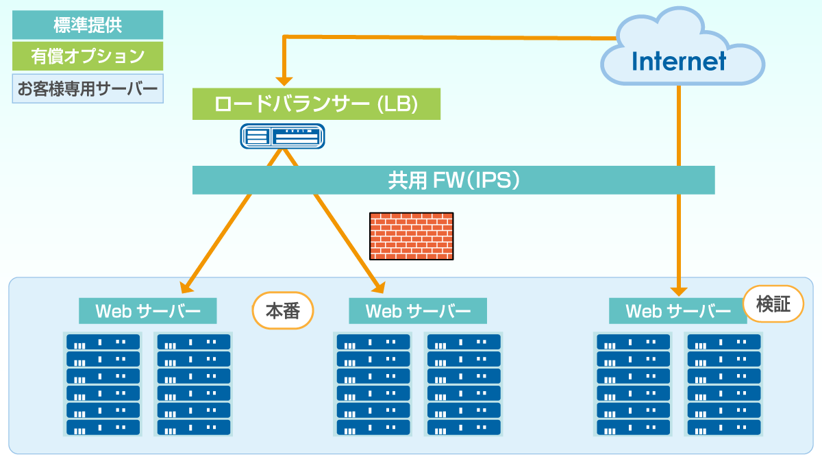 障害に強いWebシステム構成にしたい