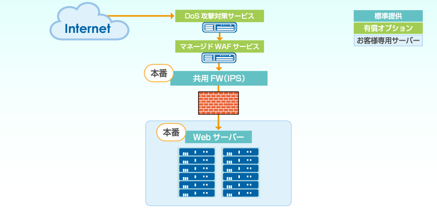 サーバーのセキュリティを高めたい