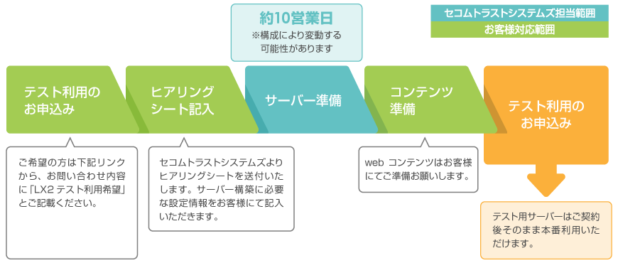 テスト利用の場合の流れ（web利用）