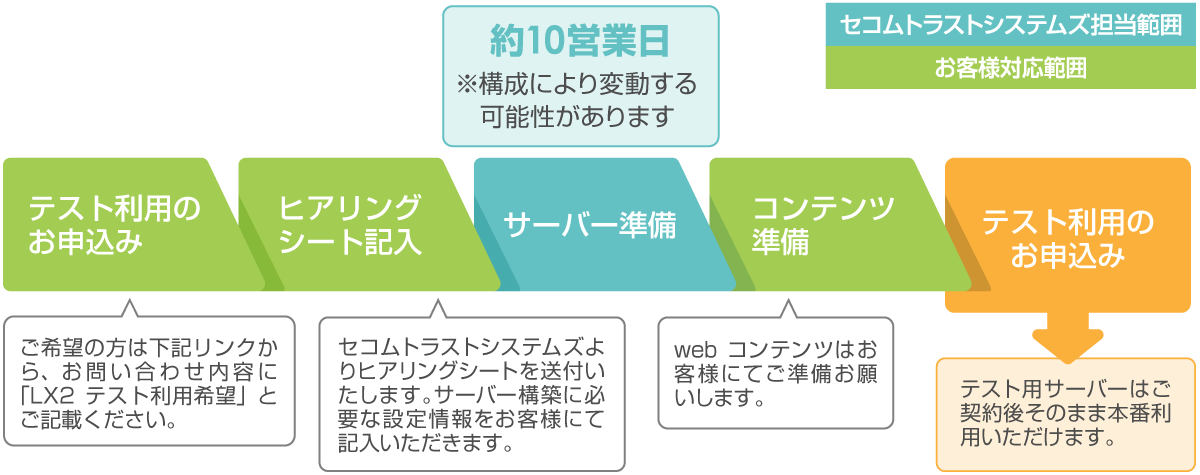 テスト利用の場合の流れ（web利用）