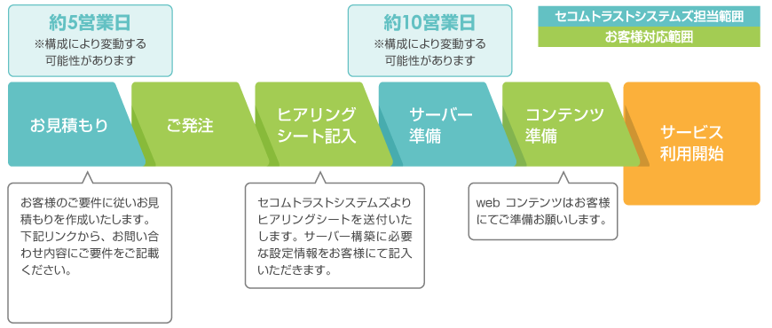 新規サービス開始までの流れ（web利用）