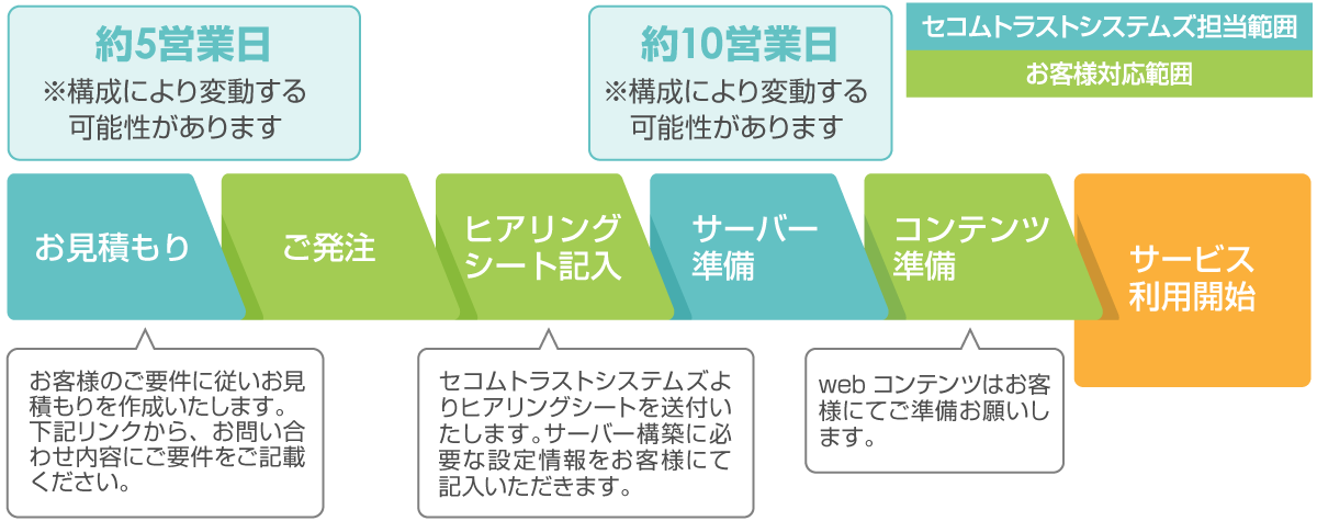 新規サービス開始までの流れ（web利用）