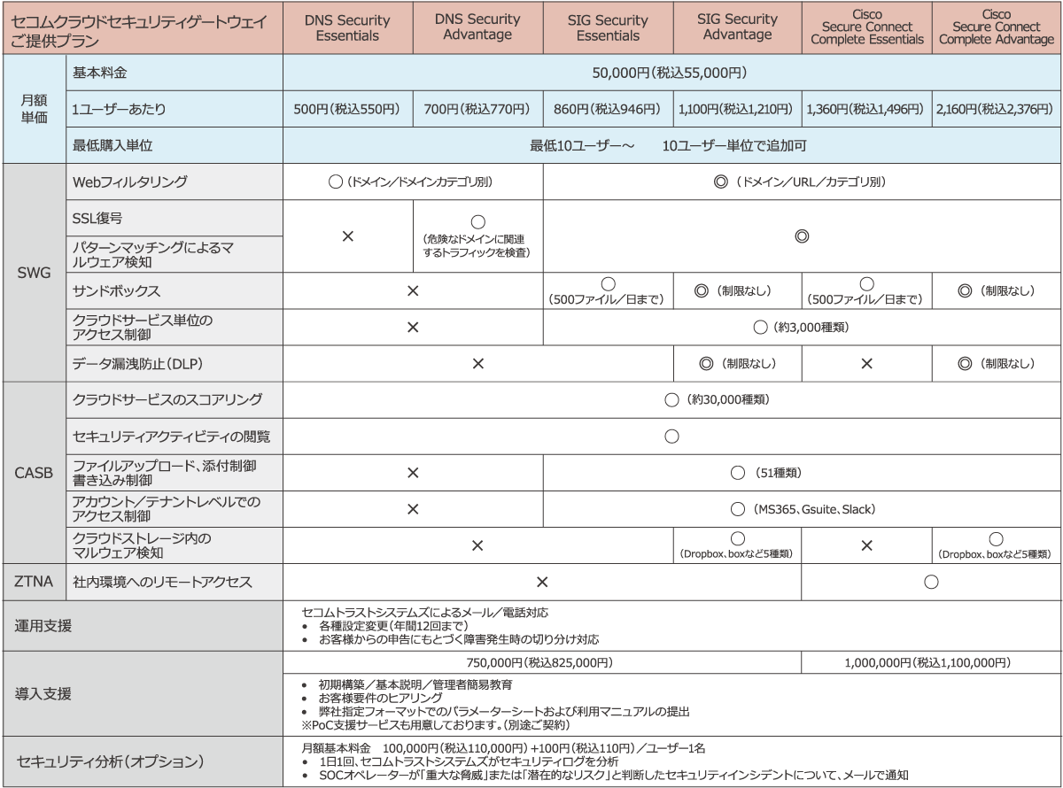 セコムクラウドセキュリティゲートウェイご提供プラン