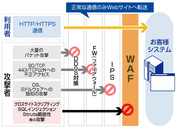 Webアプリケーションを狙ったサイバー攻撃を検知遮断する