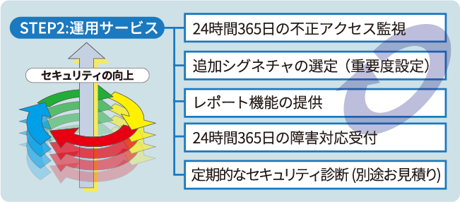 監視サービス Step2　運用サービス