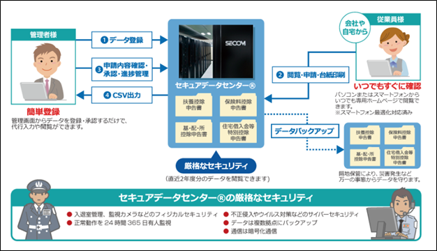 セキュアな運用環境