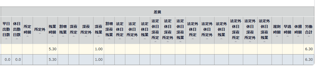 差異