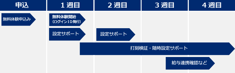 トライアルスケジュールの例