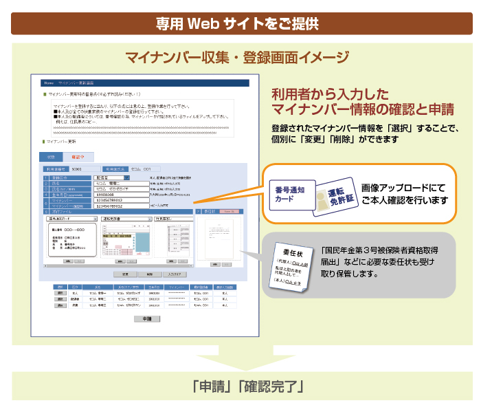 イメージ図：マイナンバー収集・管理専用Webサイトをご提供