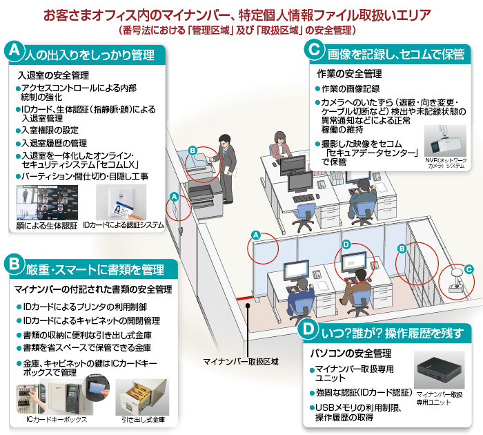 番号法における管理区域及び取扱区域の安全管理のイメージ図