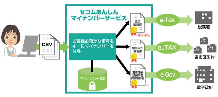 電子申告：e-Tax　eLTAX　e-Gov